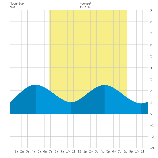 Dunedin tide chart for Thursday, July 29, 2021