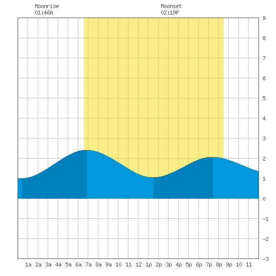 Dunedin tide chart for Friday, July 2, 2021