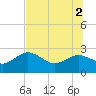 Dunedin tide chart for Friday, July 2, 2021