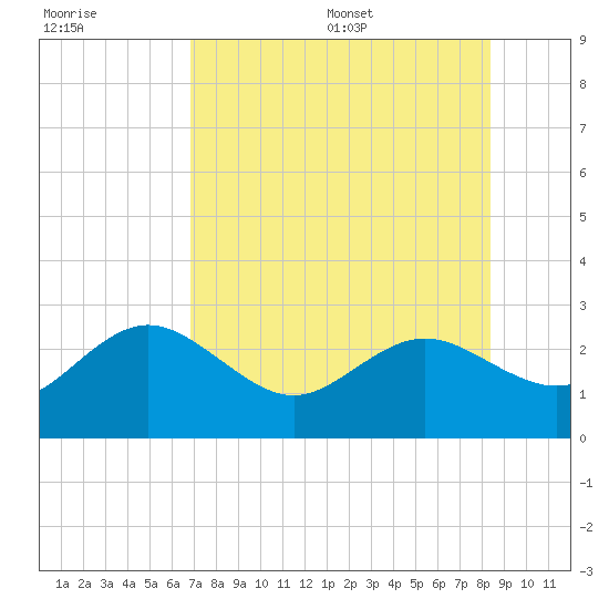 Dunedin tide chart for Friday, July 30, 2021