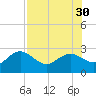 Dunedin tide chart for Friday, July 30, 2021