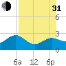 Dunedin tide chart for Saturday, July 31, 2021