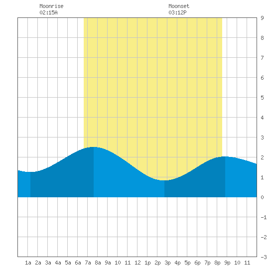 Dunedin tide chart for Saturday, July 3, 2021