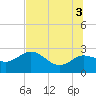 Dunedin tide chart for Saturday, July 3, 2021