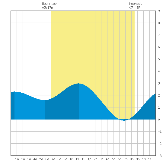 Dunedin tide chart for Thursday, July 8, 2021