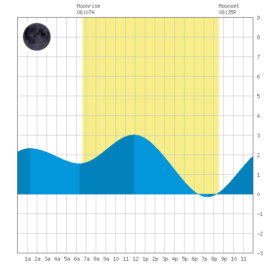 Dunedin tide chart for Friday, July 9, 2021