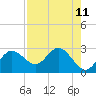 Dunedin tide chart for Wednesday, August 11, 2021