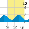 Dunedin tide chart for Thursday, August 12, 2021