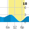 Dunedin tide chart for Wednesday, August 18, 2021