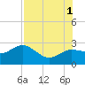 Dunedin tide chart for Sunday, August 1, 2021