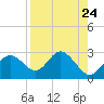 Dunedin tide chart for Tuesday, August 24, 2021