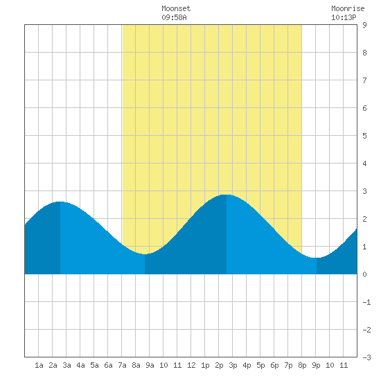 Dunedin tide chart for Wednesday, August 25, 2021