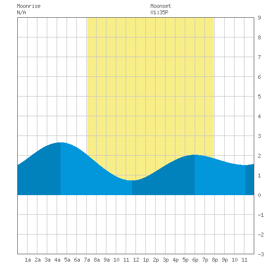 Dunedin tide chart for Sunday, August 29, 2021