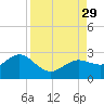 Dunedin tide chart for Sunday, August 29, 2021