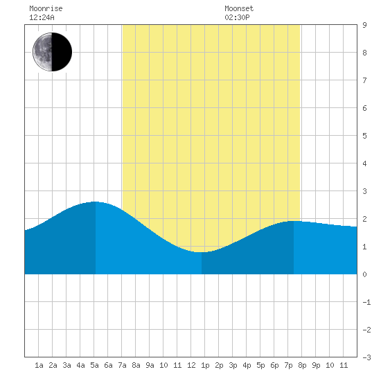 Dunedin tide chart for Monday, August 30, 2021