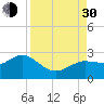 Dunedin tide chart for Monday, August 30, 2021