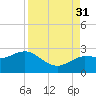 Dunedin tide chart for Tuesday, August 31, 2021