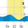 Dunedin tide chart for Tuesday, August 3, 2021