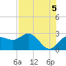 Dunedin tide chart for Thursday, August 5, 2021