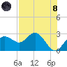 Dunedin tide chart for Sunday, August 8, 2021