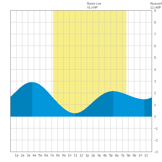 Dunedin tide chart for Sunday, September 12, 2021