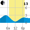 Dunedin tide chart for Monday, September 13, 2021