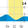 Dunedin tide chart for Tuesday, September 14, 2021