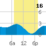 Dunedin tide chart for Thursday, September 16, 2021
