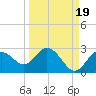 Dunedin tide chart for Sunday, September 19, 2021