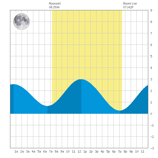 Dunedin tide chart for Monday, September 20, 2021