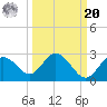Dunedin tide chart for Monday, September 20, 2021