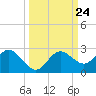 Dunedin tide chart for Friday, September 24, 2021