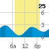 Dunedin tide chart for Saturday, September 25, 2021