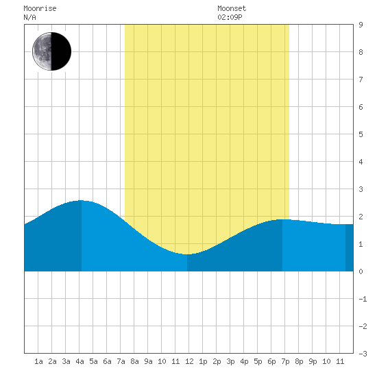 Dunedin tide chart for Tuesday, September 28, 2021