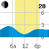 Dunedin tide chart for Tuesday, September 28, 2021