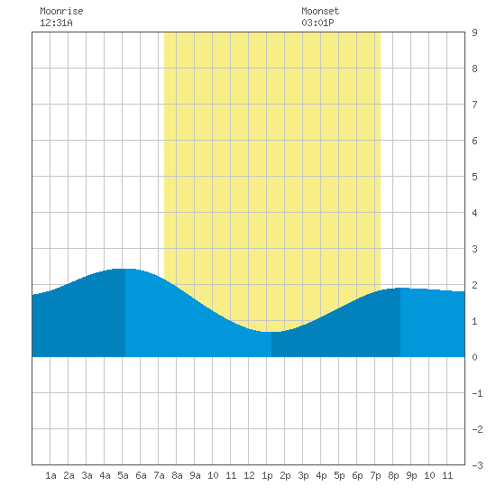 Dunedin tide chart for Wednesday, September 29, 2021