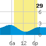 Dunedin tide chart for Wednesday, September 29, 2021