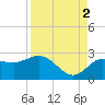 Dunedin tide chart for Thursday, September 2, 2021