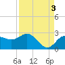Dunedin tide chart for Friday, September 3, 2021