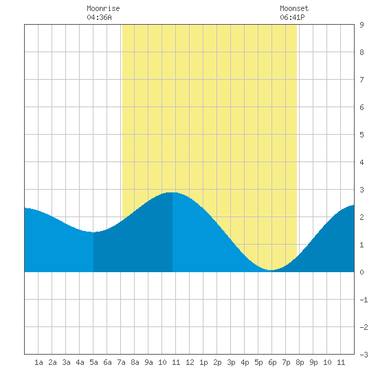 Dunedin tide chart for Saturday, September 4, 2021