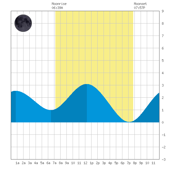Dunedin tide chart for Monday, September 6, 2021