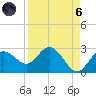 Dunedin tide chart for Monday, September 6, 2021