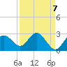 Dunedin tide chart for Tuesday, September 7, 2021