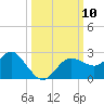 Dunedin tide chart for Sunday, October 10, 2021