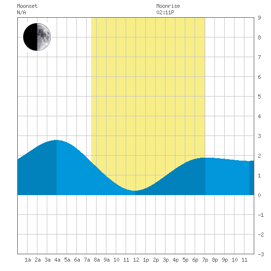 Dunedin tide chart for Tuesday, October 12, 2021
