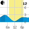 Dunedin tide chart for Tuesday, October 12, 2021