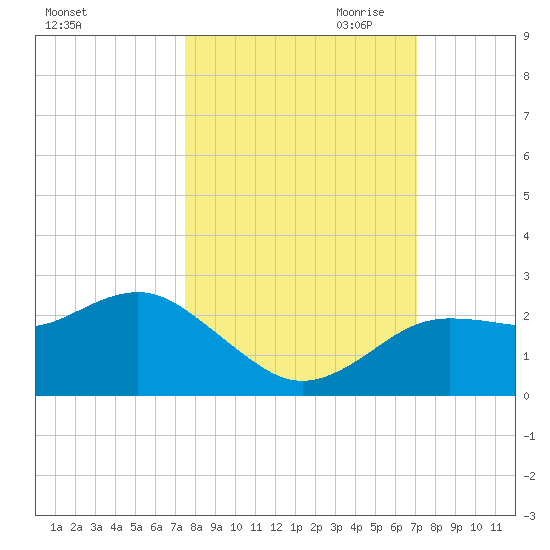 Dunedin tide chart for Wednesday, October 13, 2021