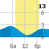 Dunedin tide chart for Wednesday, October 13, 2021