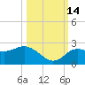 Dunedin tide chart for Thursday, October 14, 2021