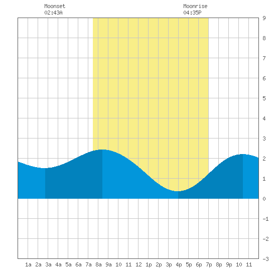 Dunedin tide chart for Friday, October 15, 2021